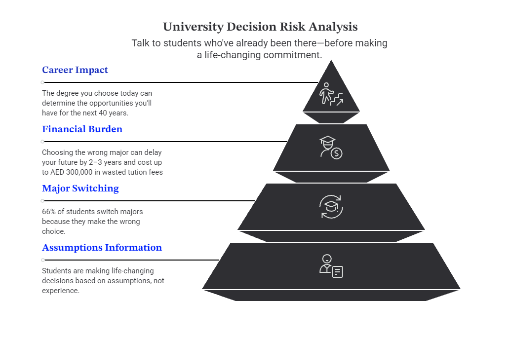 University decision risk and cost analysis graph